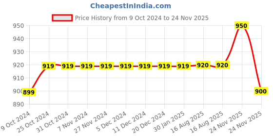 firstcry.com Polka Tots Cotton Full Sleeves Traditional Printed Kurta With Dhoti - Green polka tots Price History Graph from 9 Oct 2024 to 24 Nov 2025