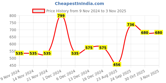 firstcry.com Polka Tots Cotton Full Sleeves Traffic Themed Shirt With Attached Tee - Green polka tots Price History Graph from 9 Nov 2024 to 1 Nov 2025