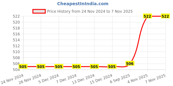 firstcry.com Polka Tots Cotton Full Sleeves Treat People With Kindness Text Printed Tee - Pink polka tots Price History Graph from 24 Nov 2024 to 6 Nov 2025