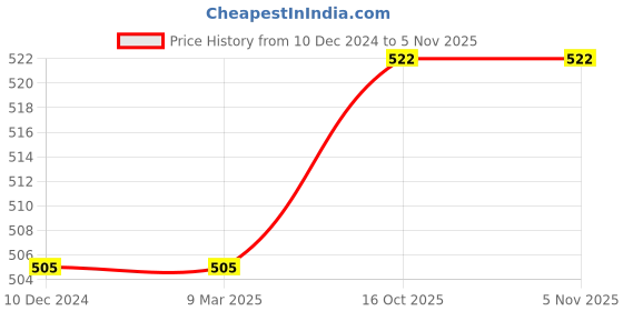 firstcry.com Polka Tots Cotton Full Sleeves Treat People With Kindness Text Printed Tee - Pink polka tots Price History Graph from 10 Dec 2024 to 2 Nov 2025