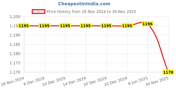 firstcry.com Polka Tots Cotton Full Sleeves Tree Embroidered Kurta With Dhoti - Brown polka tots Price History Graph from 29 Nov 2024 to 30 Nov 2025