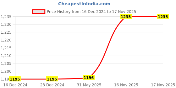 firstcry.com Polka Tots Cotton Full Sleeves Tree Embroidered Kurta With Dhoti - Brown polka tots Price History Graph from 16 Dec 2024 to 17 Nov 2025