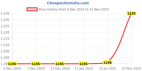 firstcry.com Polka Tots Cotton Full Sleeves Tree Embroidered Kurta With Dhoti - Brown polka tots Price History Graph from 4 Dec 2024 to 23 Nov 2025
