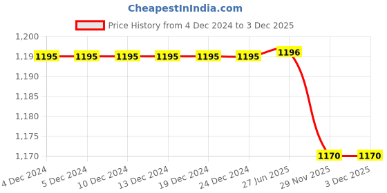 firstcry.com Polka Tots Cotton Full Sleeves Tree Embroidered Kurta With Dhoti - Brown polka tots Price History Graph from 4 Dec 2024 to 2 Dec 2025