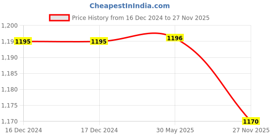 firstcry.com Polka Tots Cotton Full Sleeves Tree Embroidered Kurta With Dhoti - Brown polka tots Price History Graph from 16 Dec 2024 to 27 Nov 2025