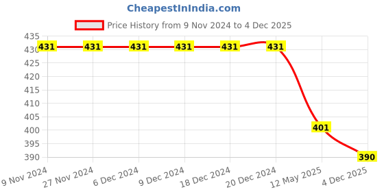 firstcry.com Polka Tots Cotton Half Sleeve Abstract Printed Romper - Navy Blue polka tots Price History Graph from 9 Nov 2024 to 4 Dec 2025