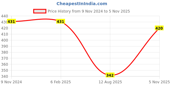 firstcry.com Polka Tots Cotton Half Sleeve Turtle Printed Romper  - Peach polka tots Price History Graph from 9 Nov 2024 to 5 Nov 2025