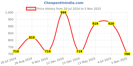 firstcry.com Polka Tots Cotton Half Sleeves Abstract Printed Onesie With Bag - Blue polka tots Price History Graph from 26 Jul 2024 to 5 Nov 2025