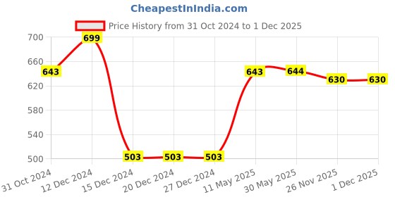 firstcry.com Polka Tots Cotton Half Sleeves Abstract Printed Shirt With Attached Bow - Grey polka tots Price History Graph from 31 Oct 2024 to 29 Nov 2025