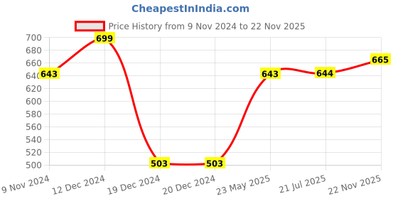 firstcry.com Polka Tots Cotton Half Sleeves Abstract Printed Shirt With Attached Bow Tie - Beige polka tots Price History Graph from 9 Nov 2024 to 22 Nov 2025