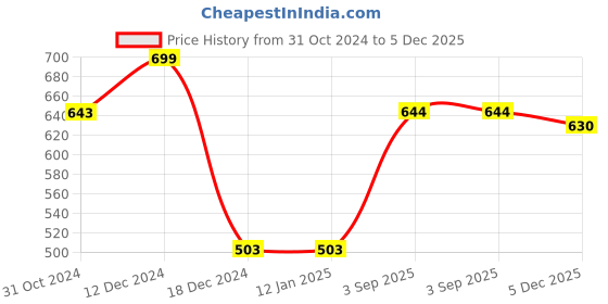 firstcry.com Polka Tots Cotton Half Sleeves Abstract Printed Shirt With Attached  Bow Tie  - Beige polka tots Price History Graph from 31 Oct 2024 to 5 Dec 2025