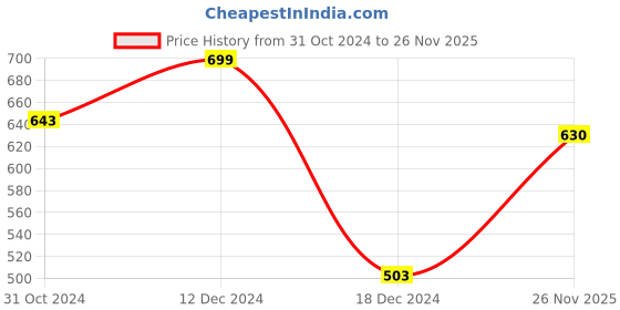 firstcry.com Polka Tots Cotton Half Sleeves Abstract Printed Shirt With Attached  Bow Tie  - Beige polka tots Price History Graph from 31 Oct 2024 to 26 Nov 2025