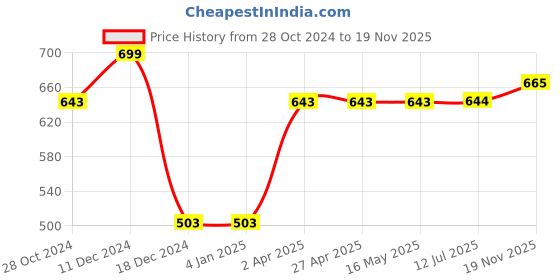 firstcry.com Polka Tots Cotton Half Sleeves Abstract Printed Shirt With Attached Bow Tie - Beige polka tots Price History Graph from 28 Oct 2024 to 19 Nov 2025