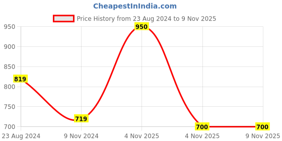 firstcry.com Polka Tots Cotton Half Sleeves Animal  Printed Onesie With Bag  - Green polka tots Price History Graph from 23 Aug 2024 to 7 Nov 2025