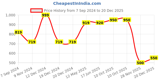 firstcry.com Polka Tots Cotton Half Sleeves Animal  Printed Onesie With Bag  - Green polka tots Price History Graph from 7 Sep 2024 to 20 Dec 2025
