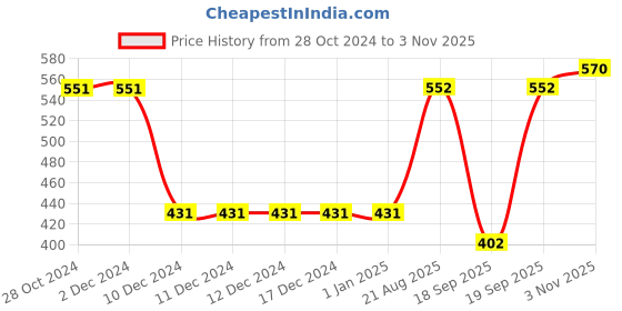 firstcry.com Polka Tots Cotton Half Sleeves Birds Printed Shirt  - Blue polka tots Price History Graph from 28 Oct 2024 to 3 Nov 2025