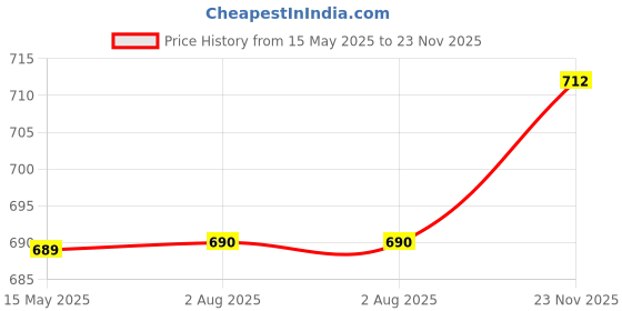 firstcry.com Polka Tots Cotton Half Sleeves Checked Shirt Style Romper With Set - Mauve polka tots Price History Graph from 15 May 2025 to 23 Nov 2025