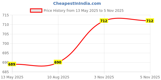 firstcry.com Polka Tots Cotton Half Sleeves Checked Shirt Style Romper With Set - Turquoise polka tots Price History Graph from 13 May 2025 to 3 Nov 2025