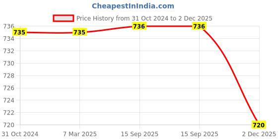 firstcry.com Polka Tots Cotton Half Sleeves Dog Printed Shirt - Yellow polka tots Price History Graph from 31 Oct 2024 to 2 Dec 2025