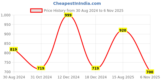 firstcry.com Polka Tots Cotton Half Sleeves Fruits  Printed Onesie With Bag  - Multi Colour polka tots Price History Graph from 30 Aug 2024 to 6 Nov 2025