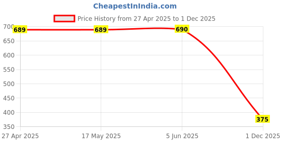 firstcry.com Polka Tots Cotton Half Sleeves High Rated Gabru Text Embroidered & Striped Kurta - Denim Blue polka tots Price History Graph from 27 Apr 2025 to 1 Dec 2025