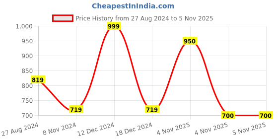 firstcry.com Polka Tots Cotton Half Sleeves Juice Printed Onesie With Bag - Blue polka tots Price History Graph from 27 Aug 2024 to 5 Nov 2025