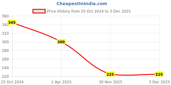 firstcry.com Polka Tots Cotton Half Sleeves Leopard Printed Shirt - Black polka tots Price History Graph from 25 Oct 2024 to 2 Dec 2025