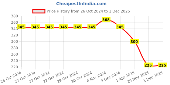 firstcry.com Polka Tots Cotton Half Sleeves Leopard Printed Shirt - Black polka tots Price History Graph from 26 Oct 2024 to 1 Dec 2025