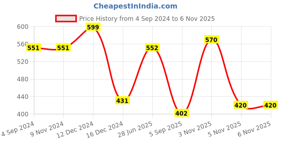 firstcry.com Polka Tots Cotton Half Sleeves Palm Tree Printed Shirt - Green polka tots Price History Graph from 4 Sep 2024 to 6 Nov 2025