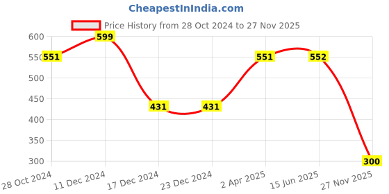 firstcry.com Polka Tots Cotton Half Sleeves Palm Tree Printed Shirt  - Green polka tots Price History Graph from 28 Oct 2024 to 27 Nov 2025