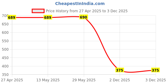 firstcry.com Polka Tots Cotton Half Sleeves Solid Kurta - Cream polka tots Price History Graph from 27 Apr 2025 to 2 Dec 2025