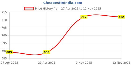 firstcry.com Polka Tots Cotton Half Sleeves Solid Kurta - Green polka tots Price History Graph from 27 Apr 2025 to 12 Nov 2025