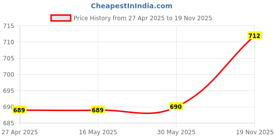 firstcry.com Polka Tots Cotton Half Sleeves Solid Kurta - Grey polka tots Price History Graph from 27 Apr 2025 to 19 Nov 2025
