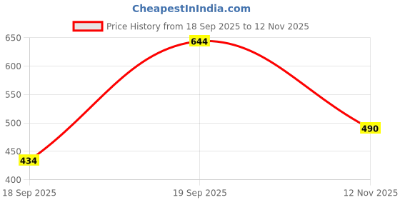 firstcry.com Polka Tots Cotton Half Sleeves Solid Shirt - Green polka tots Price History Graph from 18 Sep 2025 to 12 Nov 2025