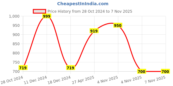 firstcry.com Polka Tots Cotton Half Sleeves Unicorn Printed Onesie With Bag - Pink polka tots Price History Graph from 28 Oct 2024 to 6 Nov 2025