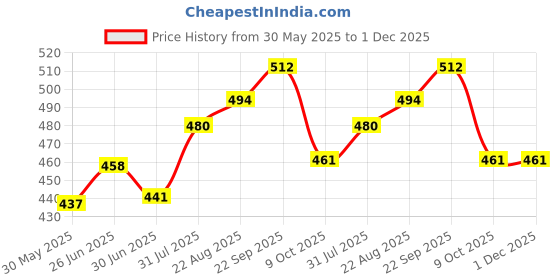 firstcry.com Polka Tots Cotton Love Print Swaddle Wrap With Cap For New Born Baby - Red & White polka tots Price History Graph from 30 May 2025 to 30 Nov 2025