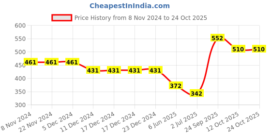 firstcry.com Polka Tots Cotton Regular Fit Little Crusher Printed & Diamond Embellished Bow Appliqued Shirt - White polka tots Price History Graph from 8 Nov 2024 to 22 Oct 2025