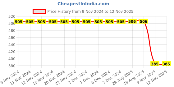 firstcry.com Polka Tots Cotton Sleeveless Juices Printed Jhabla & Pant Set - Blue polka tots Price History Graph from 9 Nov 2024 to 12 Nov 2025