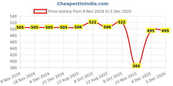 firstcry.com Polka Tots Cotton Sleeveless Juices Printed Jhabla & Pant Set - Blue polka tots Price History Graph from 9 Nov 2024 to 5 Dec 2025