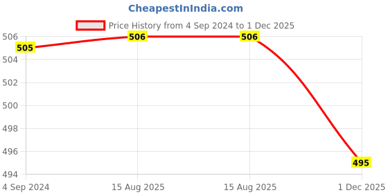 firstcry.com Polka Tots Cotton Sleeveless Juices Printed Jhabla & Pant Set - Blue polka tots Price History Graph from 4 Sep 2024 to 1 Dec 2025
