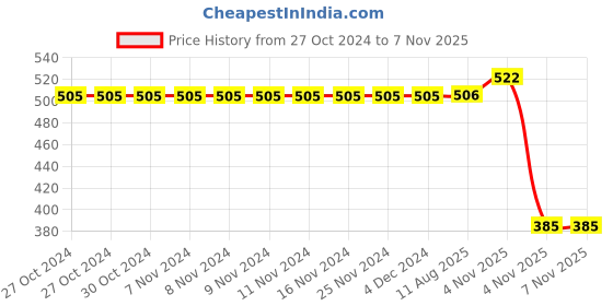 firstcry.com Polka Tots Cotton Sleeveless Juices Printed Jhabla & Pant Set - Blue polka tots Price History Graph from 27 Oct 2024 to 6 Nov 2025