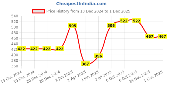 firstcry.com Polka Tots Cotton Solid Flower Cap - Beige polka tots Price History Graph from 13 Dec 2024 to 30 Nov 2025
