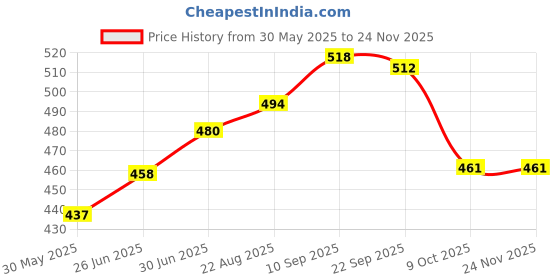 firstcry.com Polka Tots Cotton Wave Print Swaddle Wrap With Cap For New Born Baby - Light Blue polka tots Price History Graph from 30 May 2025 to 23 Nov 2025