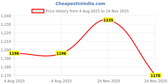 firstcry.com Polka Tots Cotton Woven Full Sleeves Abstract Foil Printed Angrakha Dhoti Kurta - White polka tots Price History Graph from 4 Aug 2025 to 24 Nov 2025