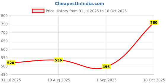 firstcry.com Polka Tots Cotton Woven Full Sleeves Checked Shirt With Attached Tee - Yellow polka tots Price History Graph from 31 Jul 2025 to 18 Oct 2025
