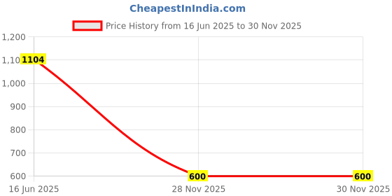 firstcry.com Polka Tots Cotton Woven Full Sleeves Solid Kurta & Pyjama Set - Grey polka tots Price History Graph from 16 Jun 2025 to 30 Nov 2025