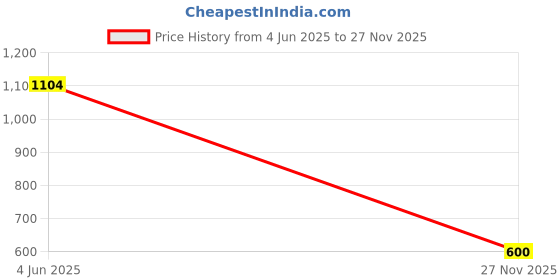 firstcry.com Polka Tots Cotton Woven Full Sleeves Solid Kurta & Pyjama Set - White polka tots Price History Graph from 4 Jun 2025 to 27 Nov 2025