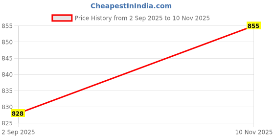 firstcry.com Polka Tots Cotton Woven Full Sleeves Textured Shirt With Tie - Green polka tots Price History Graph from 2 Sep 2025 to 10 Nov 2025