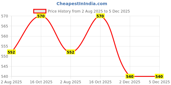 firstcry.com Polka Tots Cotton Woven Pack Of 3 Half Sleeves Typography & Donut Printed Jhablas - Orange White & Yellow polka tots Price History Graph from 2 Aug 2025 to 2 Dec 2025