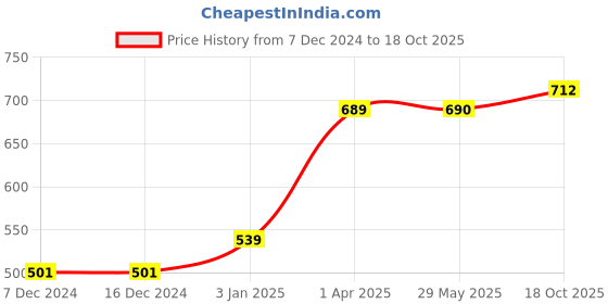 firstcry.com Polka Tots Denim Puff Sleeve Sheep PrintedFootsie Romper - Blue polka tots Price History Graph from 7 Dec 2024 to 18 Oct 2025